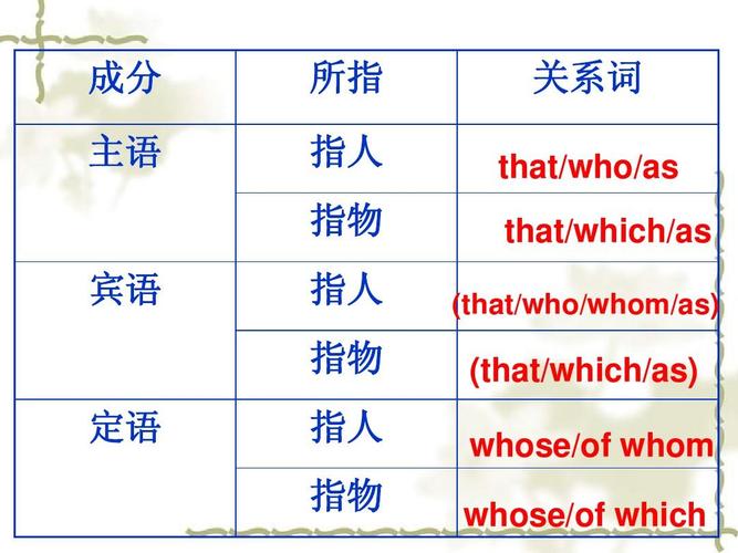 指人 指物 (that/which/as) whose/of whom whose/of which 定语 指人