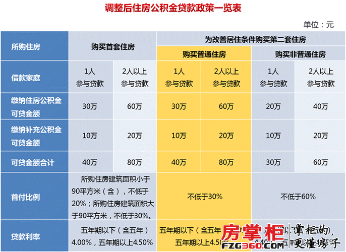 上海公积金政策松绑:二套房贷款首付款比例为30%
