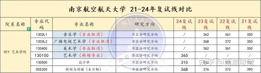 南京航空航天大学近四年2124复试线汇总