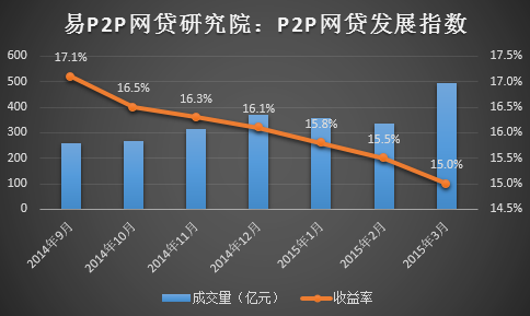 (二) p2p 网贷平台综合排行榜及得分