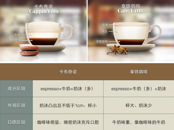 花式咖啡的常识拿铁咖啡与卡布奇诺的区别