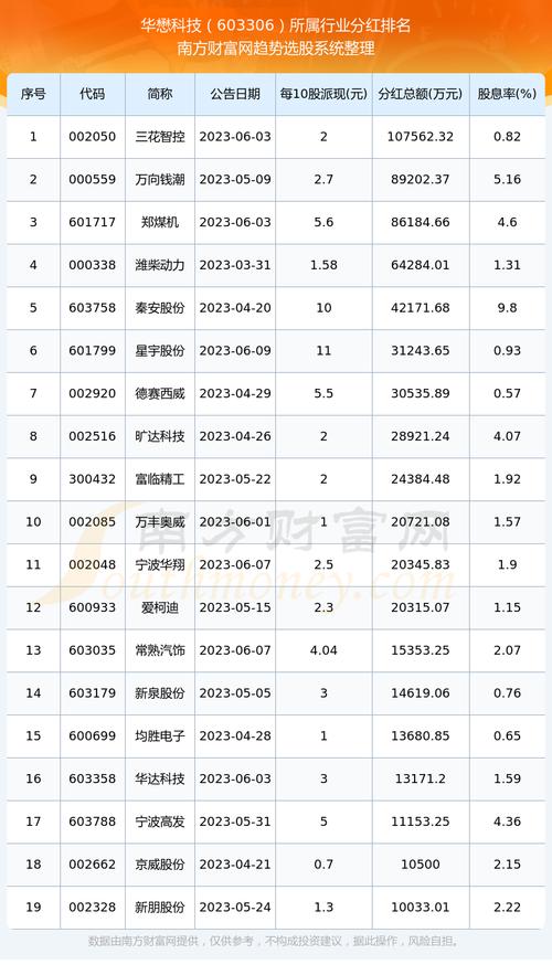 华懋科技603306分红如何行业股票分红排名一览表