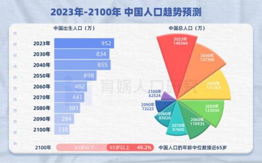 世界人口日育娲预测七十年后中国老人占一半
