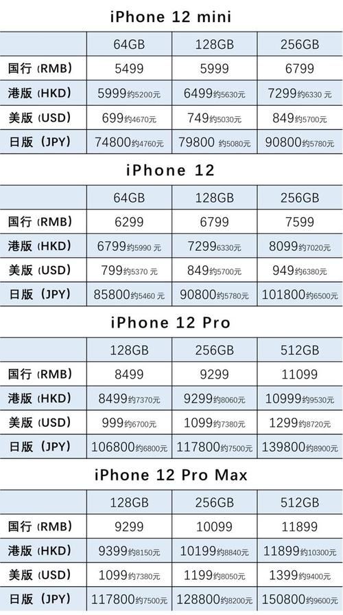以64gb版本的iphone 12为例,国行价格需要6299元,港版需要6799港版(约