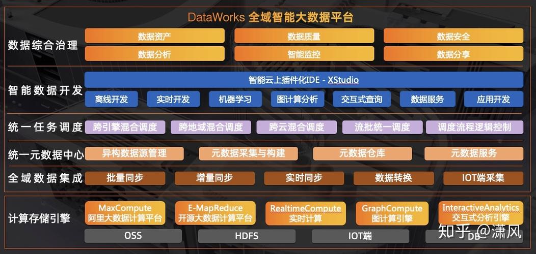 dataworks是阿里巴巴大数据平台,承载着阿里集团近99%的数据业务构建