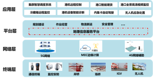 中国移动通信研究院面向5g边缘计算的智慧港口解决方案
