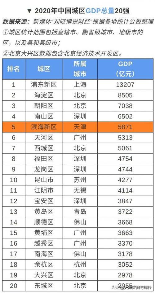 天津滨海新区在全国城区中gdp总量排名第5人均gdp排名第9
