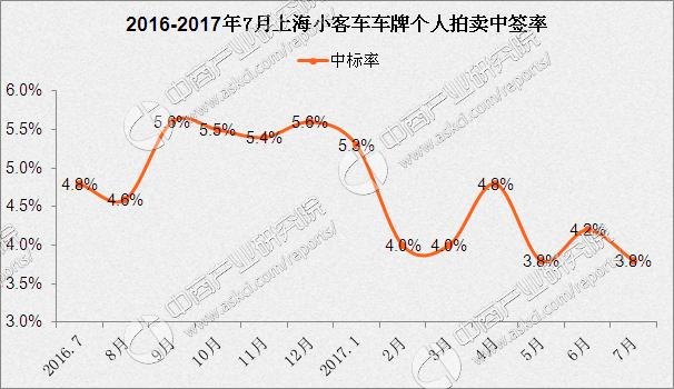 上海8月车牌竞价情况预测分析:中签率或微幅下滑