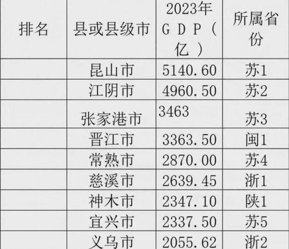 2023年全国gdp10强县张家港第3神木力压宜兴义乌入围