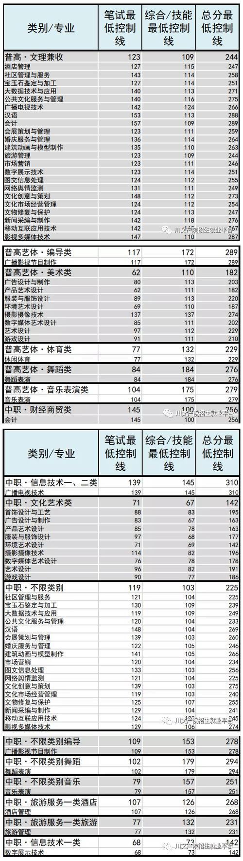 2021四川文化产业职业学院单招录取分数线是多少?