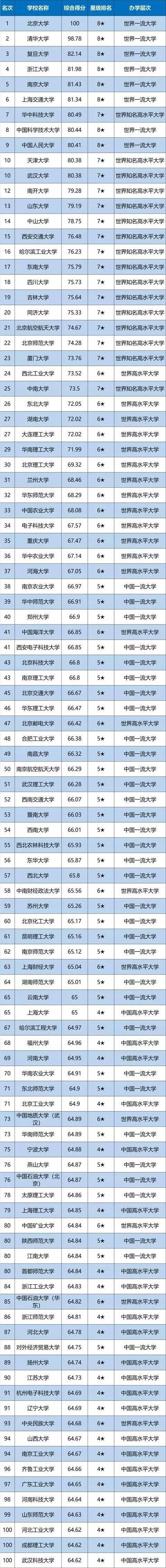 中国名校前100排名 有哪些学校