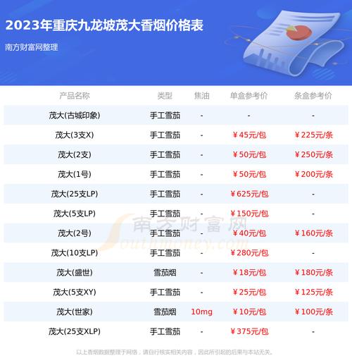 2023年重庆九龙坡茂大香烟价格表大全多少钱一条
