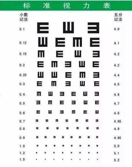 高考体检矫正视力度数和色盲色弱的具体解读!