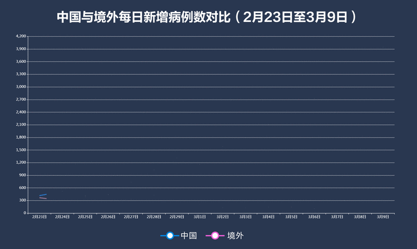 中国与境外每日新增病例数对比(2月23日至3月9日)