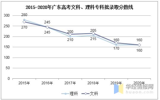 2020年广东高考人数能达到多少人