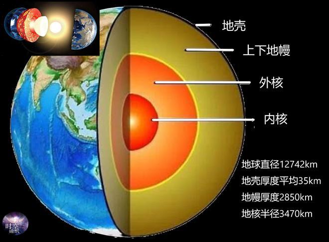 如果要完整地说地球,是一颗被大气层包裹着的岩石行星,大致分为5层,第