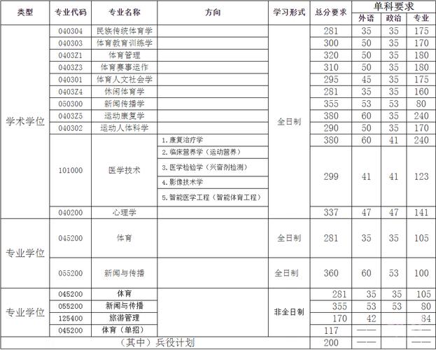 上海体育学院2021年硕士研究生招生复试分数线各专业招生剩余计划
