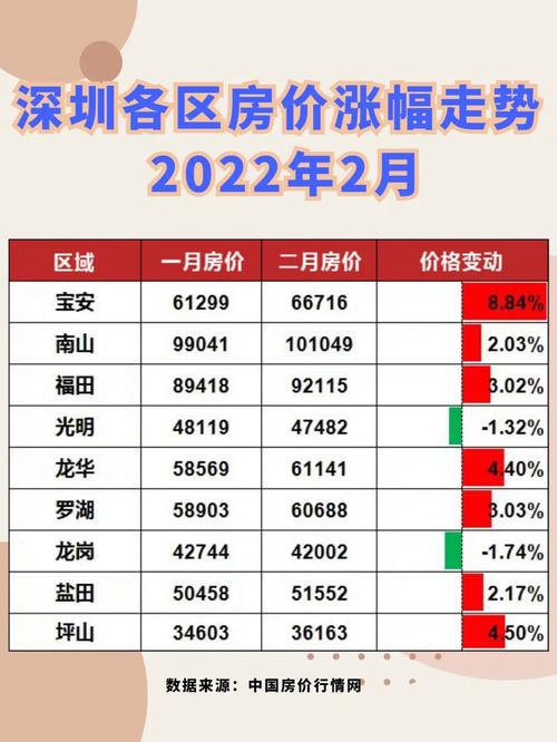062022年2月深圳各区房价涨幅图表
