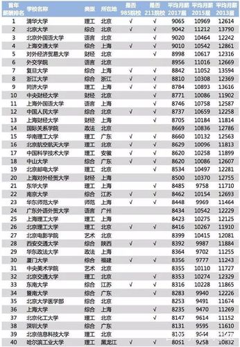 最新上海高校毕业生薪酬排行榜