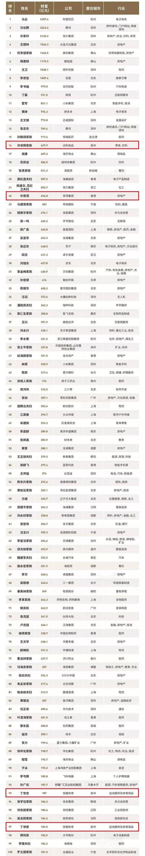 达利许世辉蝉联福布斯中国400富豪榜福建首富,位居全国第16名!