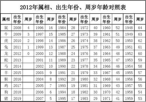2012年属相,出生年份,周岁年龄对照表
