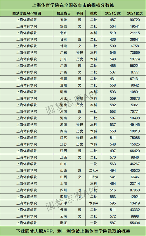 上海体育学院提档线2021年含调档比例最低分数线及位次排名