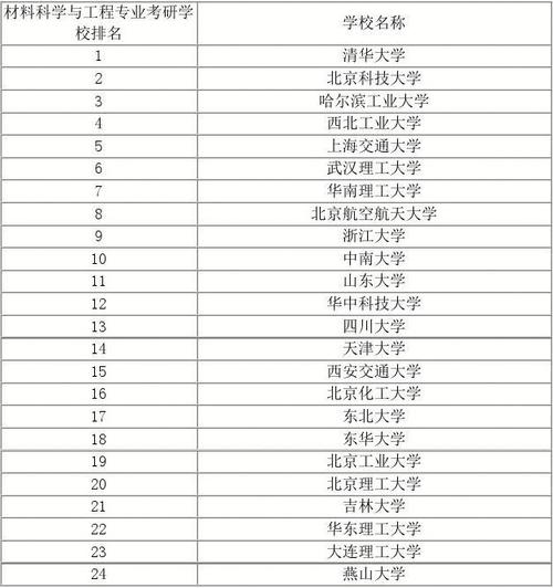 2019-考研材料专业大学排名201x-word范文 (4页)