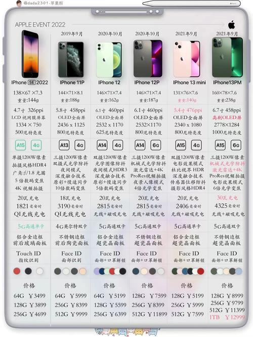 苹果各型号价目表最新iphone配置价格预览表