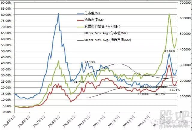市值/m2比值由5%,10%,15%,20%依次抬高,表明中国家庭逐步将股票在总