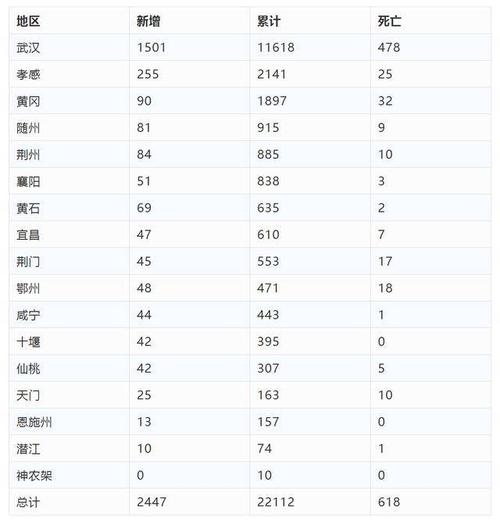 2020年2月6日湖北省新型冠状病毒感染的肺炎疫情情况(附统计表)