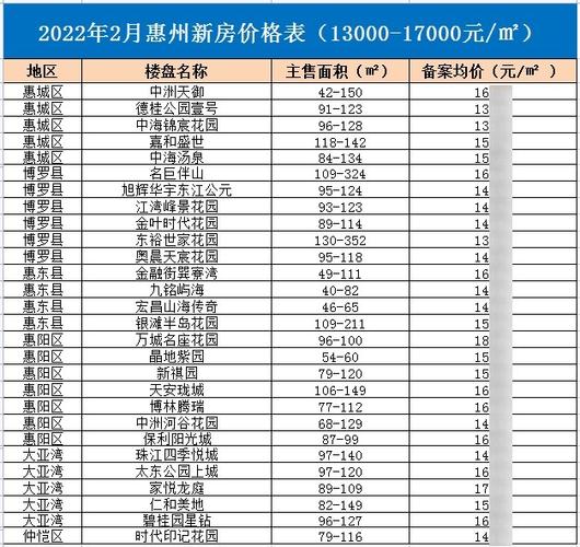 最新整理惠州244个在售新盘价格曝光