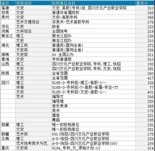 2021四川文化产业职业学院录取分数线一览表含20192020历年