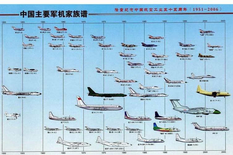 中国飞机家族谱