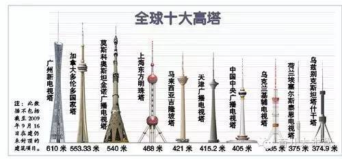 世界最高塔排行榜你更爱哪座