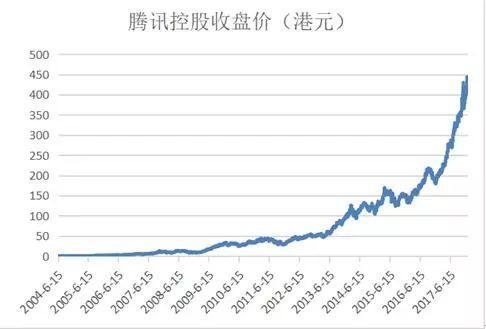 港股登上历史巅峰 十大核心数据必看         腾讯控股的市值不到10年