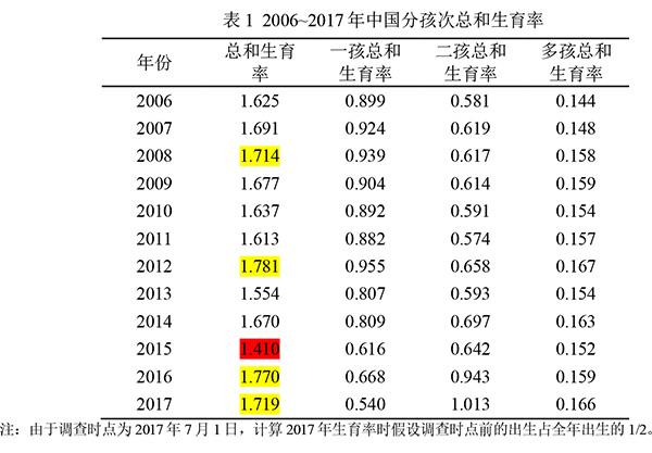 中国家庭中国近10年的生育水平与趋势