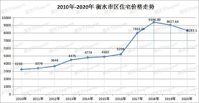 2010-2020衡水房价走势图
