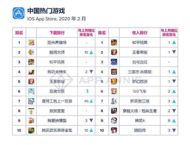 和平精英首超王者荣耀登顶2月中国游戏收入排行榜