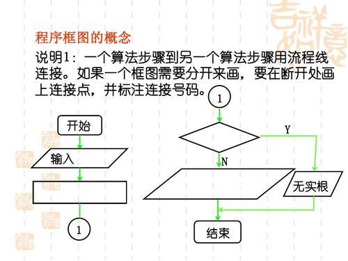 程序框图的概念 说明1:一个算法步骤到另一个算法步骤用流程线 连接