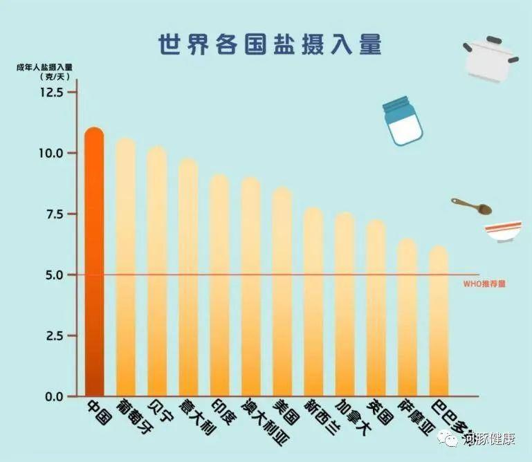 中国成年人每天平均摄入的食盐在10g以上,居全球首位
