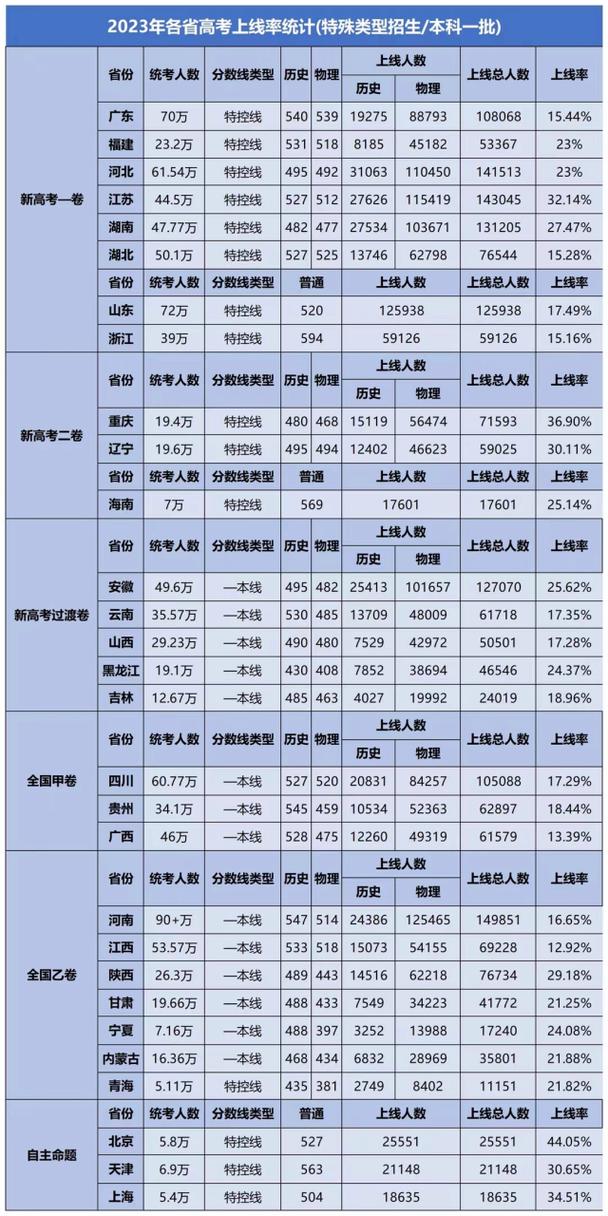 2023年,高考一本录取率低于16的百分点的只有四个省份:广东(15.