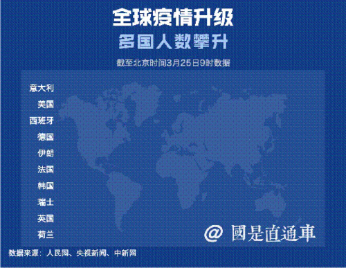 实时疫情数据显示,截至北京时间3月25日上午9时30分,全球累计确诊病例