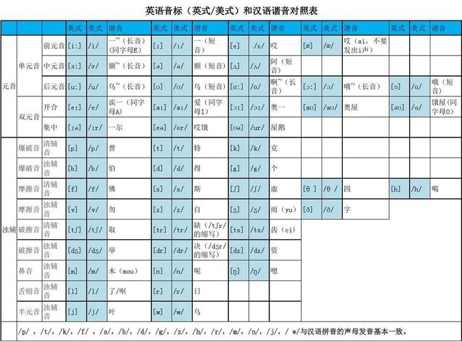 英语音标(英式美式)和汉语谐音对照表
