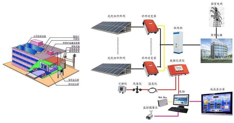 分布式光伏发电特指在用户场地屋顶或附近建设,运行方式以用户侧自发