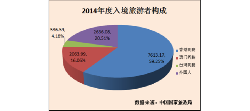 2014年度中国旅游业分析报告