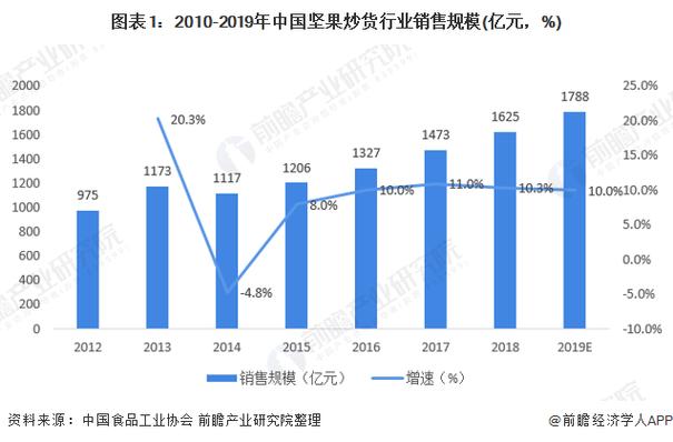 2020年中国坚果行业发展现状与消费者情况分析组图
