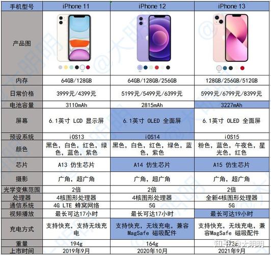 2021双十一买iphone11还是12还是13(本人手机一般用四五年,现在买4g