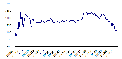 锌价格指数走势图