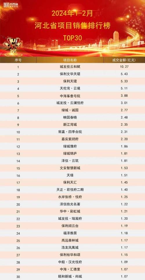 克尔瑞丨2024年12月河北省房企项目top30排行榜