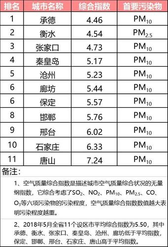 全省11个设区市空气质量综合指数及同比变化幅度排名 按空气质量综合